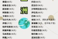 免签朋友圈再增5国,免签国家最多的国家？