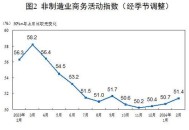 6月制造业PMI49.7%,6月制造业pmi指数