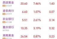 金饰克价3天跌21元,21年黄金比20年黄金便宜多少？
