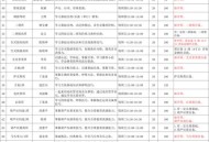 上海一大学学费15万,上海学院学费多少？