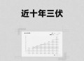 今年三伏只有30天,为什么2025年三伏天是30天？