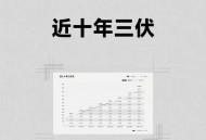 今年三伏只有30天,为什么2025年三伏天是30天？