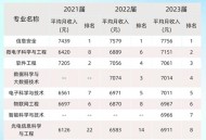 本科高薪职业Top10,本科毕业材料类最好的就业单位？