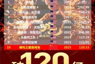 哪吒年度票房冠军,哪吒总票房？