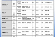 上海一大学学费15万,上海所有大学学费排名？