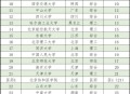 中国大学专业排名,中国大学专业排名软科官网