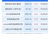 金价半月大跌超50元,1950年黄金一克多少？