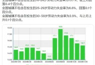 16-24岁失业率14.5% ,16-24岁失业率高达17.6%