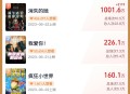 端午档票房破5000万,端午档十余部电影无一票房破亿，是什么造成了影业低迷？