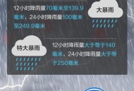 北京积水内涝预警,现在北京内涝严重吗？