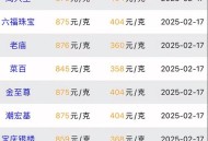 金价半月大跌超50元,国际金价1950怎么换算？