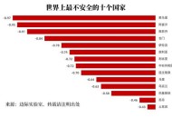 世界公认最安全国家,全球最安全国家排名？
