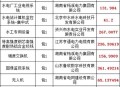 第2名举报第1名,招投标公示期第一中标人被投诉废标第二名要重新资格后审吗？