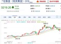 金价半月大跌超50元,50年代黄金价格？