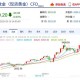 金价半月大跌超50元,50年代黄金价格？