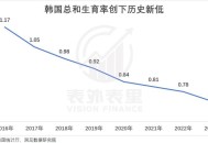 韩国生育率上升,韩国生育率上升的原因