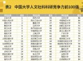 中国大学专业排名,人大文科王牌专业排名？