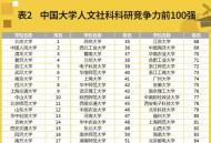 中国大学专业排名,人大文科王牌专业排名？