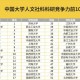 中国大学专业排名,人大文科王牌专业排名？
