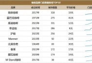 天价咖啡一杯7000,咖啡一杯价格