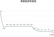 养老金总体上调2%,养老金总体上调2020