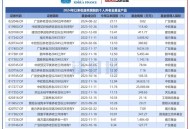 基金或迎退休高峰期,基金的收益每天什么时候更新？