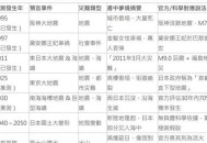 日本辟谣7月5日地震,日本真的地震了吗？