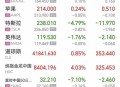 巨人网络涨超7%,巨人网络涨超6%