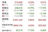 巨人网络涨超7%,巨人网络涨超6%