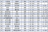 第22周汽车销量排行,第22周汽车销量排行榜最新