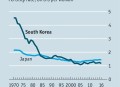 韩国生育率上升,2020年韩国人口出生率？