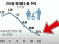 韩国生育率上升,2020年韩国总和生育率？