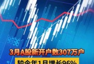 A股新开户156万户,a股新开户数