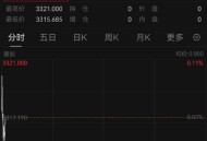 金价重回1000元大关,天猫黄金一克为什么有1000多的？