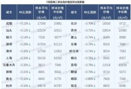 5月70城房价出炉,5月70城房价出炉,深圳二手房价格两年来首次下跌!