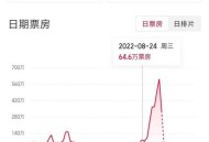 暑期电影票房破20亿,暑期电影上映2021
