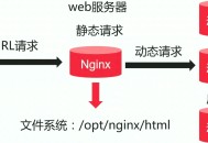 nginx部署软件教程,如何使用nginx部署web项目