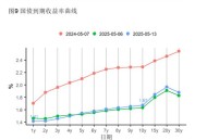 5月PPI环比下降0.4%,cpi数据公布2021 完整？