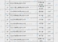 32所新大学来了,广西32所师范大学排名？