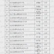 32所新大学来了,广西32所师范大学排名？