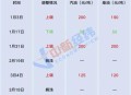 成品油或第七次降价,国际原油暴跌超过5%，11月30日下一轮成品油价格调整窗口会再次降价吗？