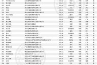 中国企业500强发布,中国排前十的五百强企业有哪家？