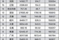 存款10强城市都有谁,存款排名城市