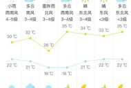 北京今年首个高温日,北京2023年夏天热不热？