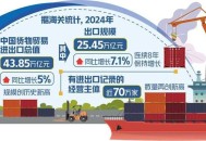 货物贸易全球第一,全球货物贸易第一大国