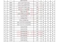 天津本科分数线公布,今年天津本科投档最低分数线？