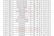天津本科分数线公布,今年天津本科投档最低分数线？
