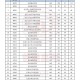 天津本科分数线公布,今年天津本科投档最低分数线？
