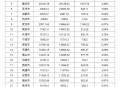 第二个5万亿城市,2021年中国万亿城市排名？