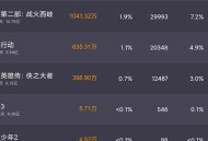 哪吒2终票房154.4亿,你觉得《哪吒之魔童降世》总票房是否能够超越《战狼2》，成为中国影史第一？